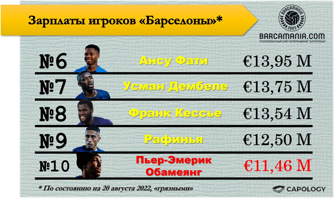 Зарплата Дембеле
